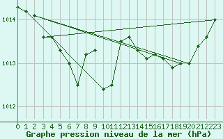 Courbe de la pression atmosphrique pour Le Havre - Octeville (76)
