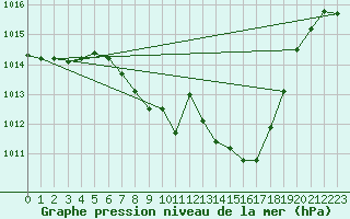 Courbe de la pression atmosphrique pour Leibstadt