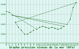 Courbe de la pression atmosphrique pour Mazres Le Massuet (09)