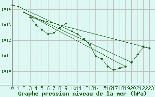 Courbe de la pression atmosphrique pour Pinsot (38)