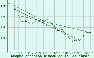Courbe de la pression atmosphrique pour La Chapelle-Montreuil (86)