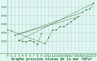 Courbe de la pression atmosphrique pour Shoeburyness