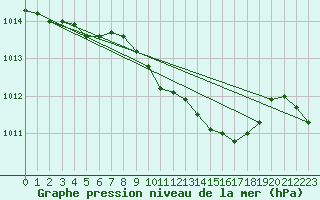 Courbe de la pression atmosphrique pour Wiesenburg