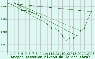 Courbe de la pression atmosphrique pour Florennes (Be)