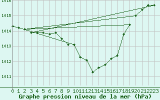 Courbe de la pression atmosphrique pour Fahy (Sw)