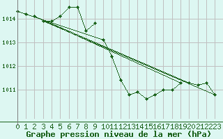 Courbe de la pression atmosphrique pour Graz Universitaet