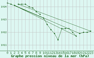 Courbe de la pression atmosphrique pour Byglandsfjord-Solbakken