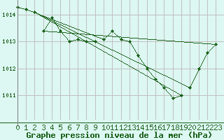 Courbe de la pression atmosphrique pour Merschweiller - Kitzing (57)