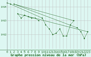 Courbe de la pression atmosphrique pour Mosen