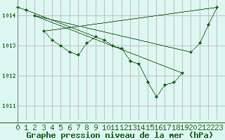 Courbe de la pression atmosphrique pour Brzins (38)