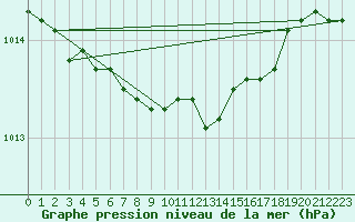 Courbe de la pression atmosphrique pour Kuusamo Ruka Talvijarvi