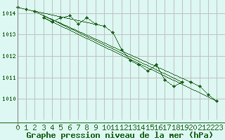 Courbe de la pression atmosphrique pour Rankki