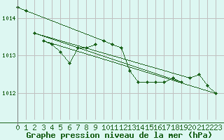 Courbe de la pression atmosphrique pour Emden-Koenigspolder