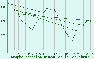 Courbe de la pression atmosphrique pour Angers-Marc (49)