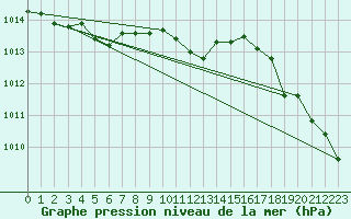 Courbe de la pression atmosphrique pour Nancy - Ochey (54)