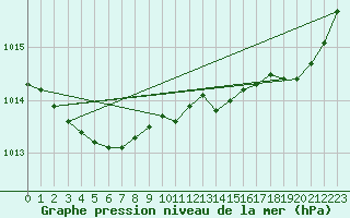 Courbe de la pression atmosphrique pour Saint-Brieuc (22)