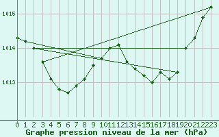 Courbe de la pression atmosphrique pour Herbault (41)