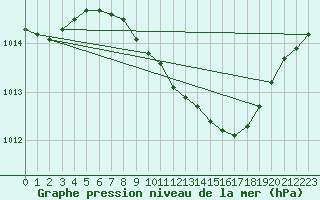 Courbe de la pression atmosphrique pour Vaxjo