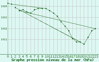 Courbe de la pression atmosphrique pour Malbosc (07)