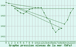 Courbe de la pression atmosphrique pour Als (30)