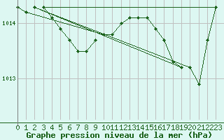 Courbe de la pression atmosphrique pour Ile Rousse (2B)