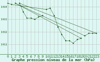 Courbe de la pression atmosphrique pour Hyres (83)