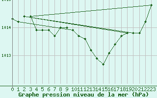 Courbe de la pression atmosphrique pour Remich (Lu)