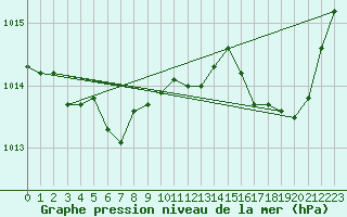 Courbe de la pression atmosphrique pour Charmant (16)