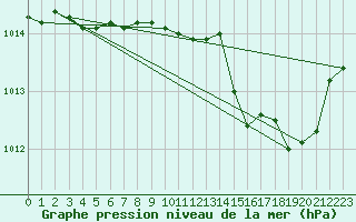 Courbe de la pression atmosphrique pour Saint-Hubert (Be)