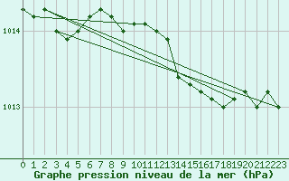 Courbe de la pression atmosphrique pour Drogden