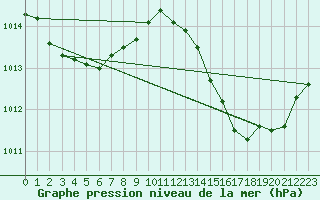 Courbe de la pression atmosphrique pour Saint-Ciers-sur-Gironde (33)