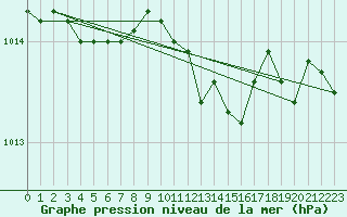 Courbe de la pression atmosphrique pour Lille (59)