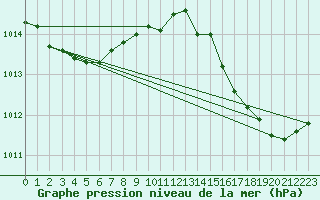 Courbe de la pression atmosphrique pour Charleroi (Be)