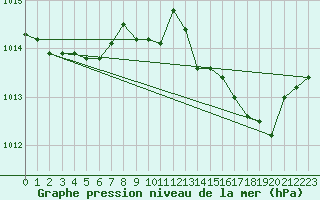 Courbe de la pression atmosphrique pour Vias (34)