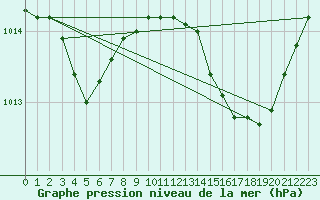 Courbe de la pression atmosphrique pour Treize-Vents (85)