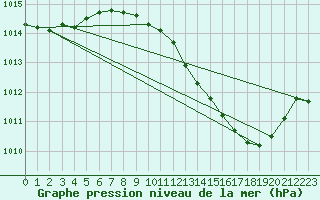 Courbe de la pression atmosphrique pour Ayamonte