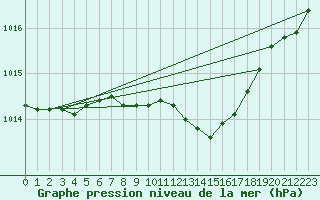 Courbe de la pression atmosphrique pour Mosen