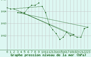 Courbe de la pression atmosphrique pour Le Luc - Cannet des Maures (83)