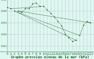 Courbe de la pression atmosphrique pour Ayamonte