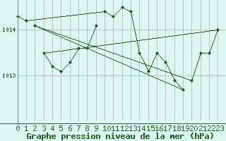 Courbe de la pression atmosphrique pour Sorcy-Bauthmont (08)