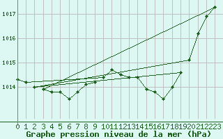 Courbe de la pression atmosphrique pour Nevers (58)