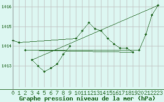 Courbe de la pression atmosphrique pour Sgur-le-Chteau (19)