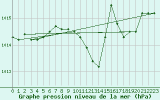 Courbe de la pression atmosphrique pour Lingen