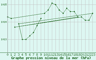 Courbe de la pression atmosphrique pour Dinard (35)