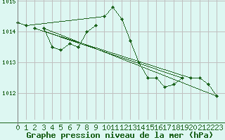 Courbe de la pression atmosphrique pour Perpignan Moulin  Vent (66)
