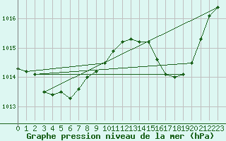 Courbe de la pression atmosphrique pour Perpignan Moulin  Vent (66)