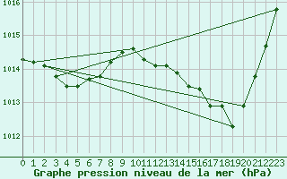 Courbe de la pression atmosphrique pour Avignon (84)