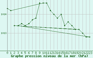 Courbe de la pression atmosphrique pour S. Maria Di Leuca