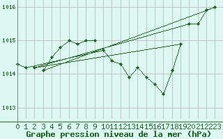 Courbe de la pression atmosphrique pour Vigna Di Valle