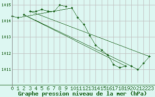 Courbe de la pression atmosphrique pour Millau (12)